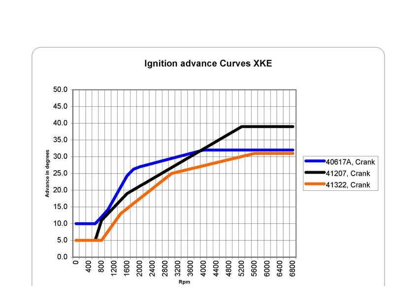 Ser II distributor curves - E-Type - Jag-lovers Forums