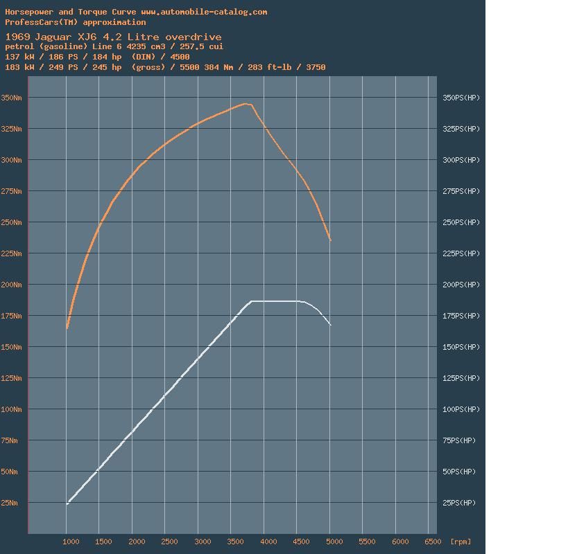 Backhoe Engine Rpm Torque Profile What RPM do you find your engine reving up to? - Saloons - Jag-lovers ...